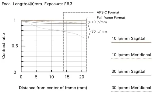 Tamron 50-400mm F/4.5-6.3 Di IIIVXD Lens for Nikon Z